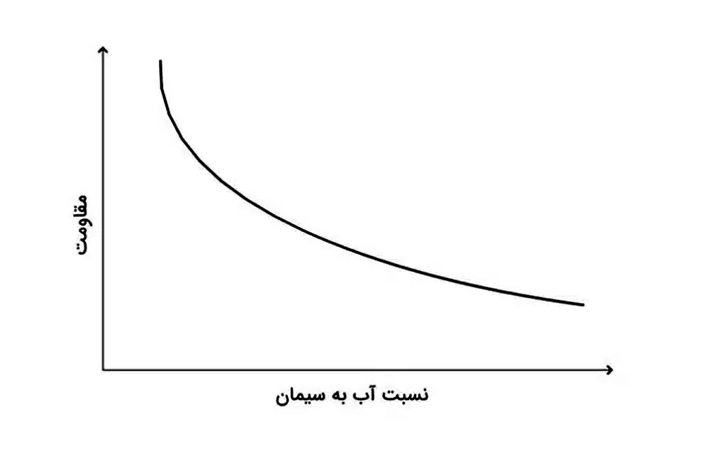 تاثیر نسبت آب به سیمان بر مقاومت بتن