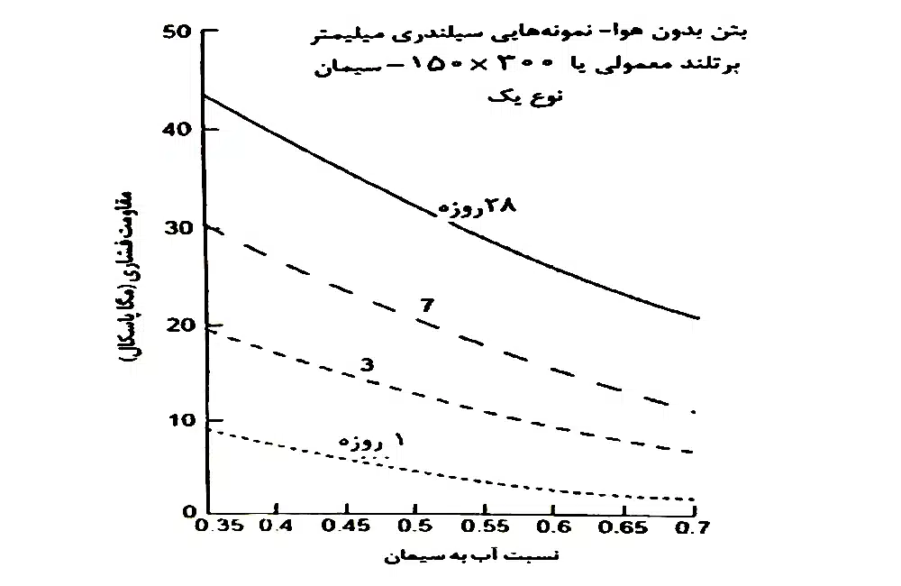 تاثیر سن و بلوغ بتن بر مقاومت