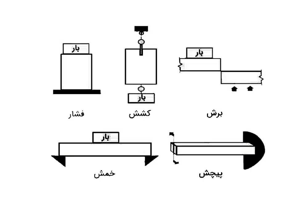۳. مقاومت خمشی