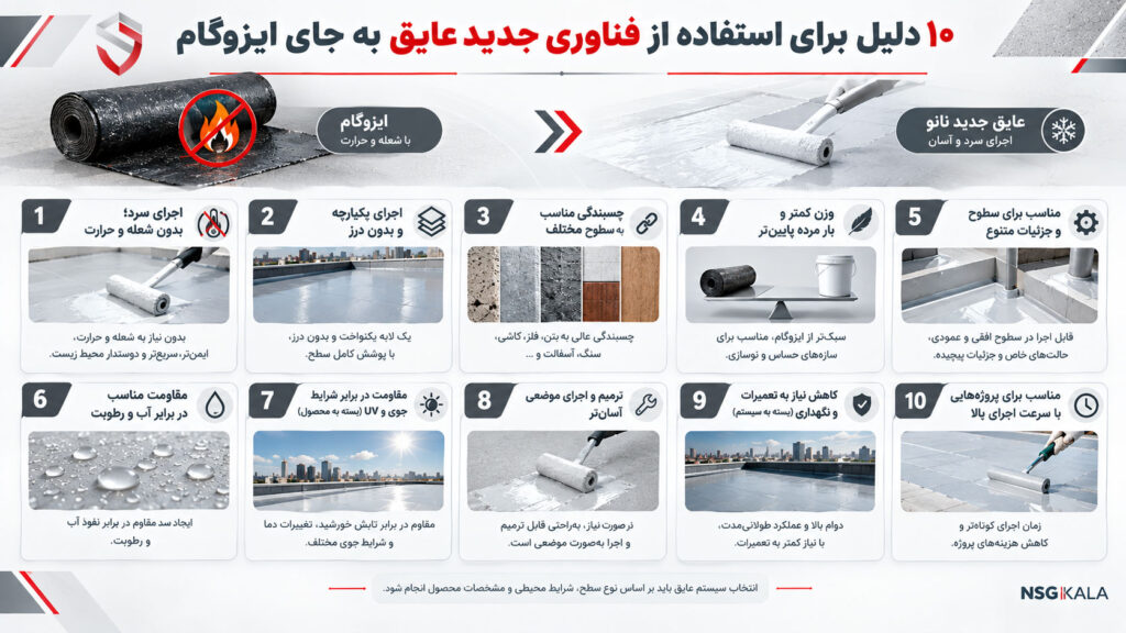 ۱۰-دلیل-برای-استفاده-از-فناوری-جدید-عایق-به-جای-ایزوگام