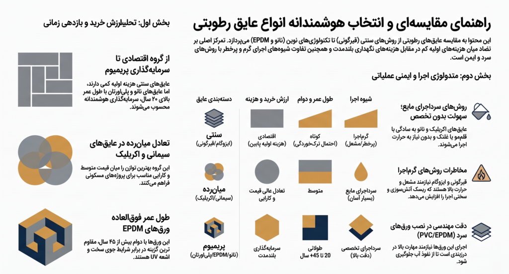 راهنمای انتخاب هوشمندانه عایق رطوبتی
