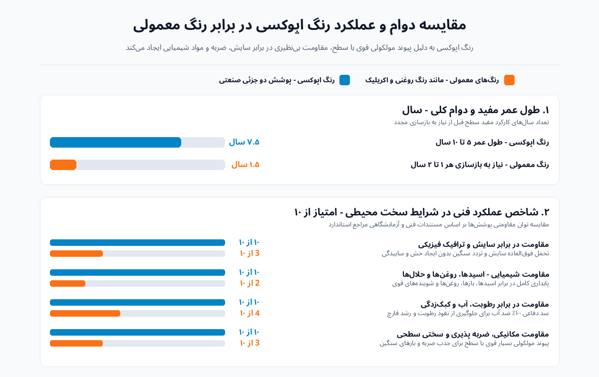 مقایسه دوام و عملکرد رنگ اپوکسی در برابر رنگ معمولی
