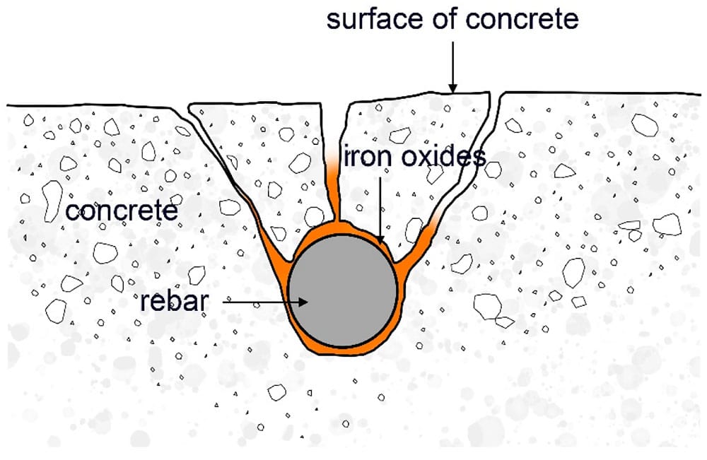 انواع خوردگی میلگرد در بتن