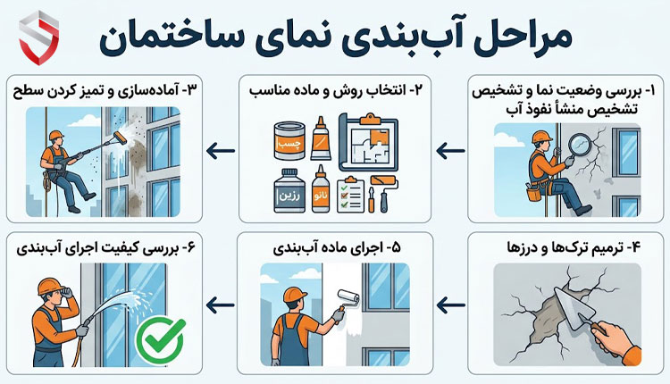 مراحل آب ‌بندی نمای ساختمان چیست؟