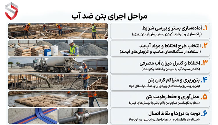 چگونه بتن ضد آب اجرا کنیم؟